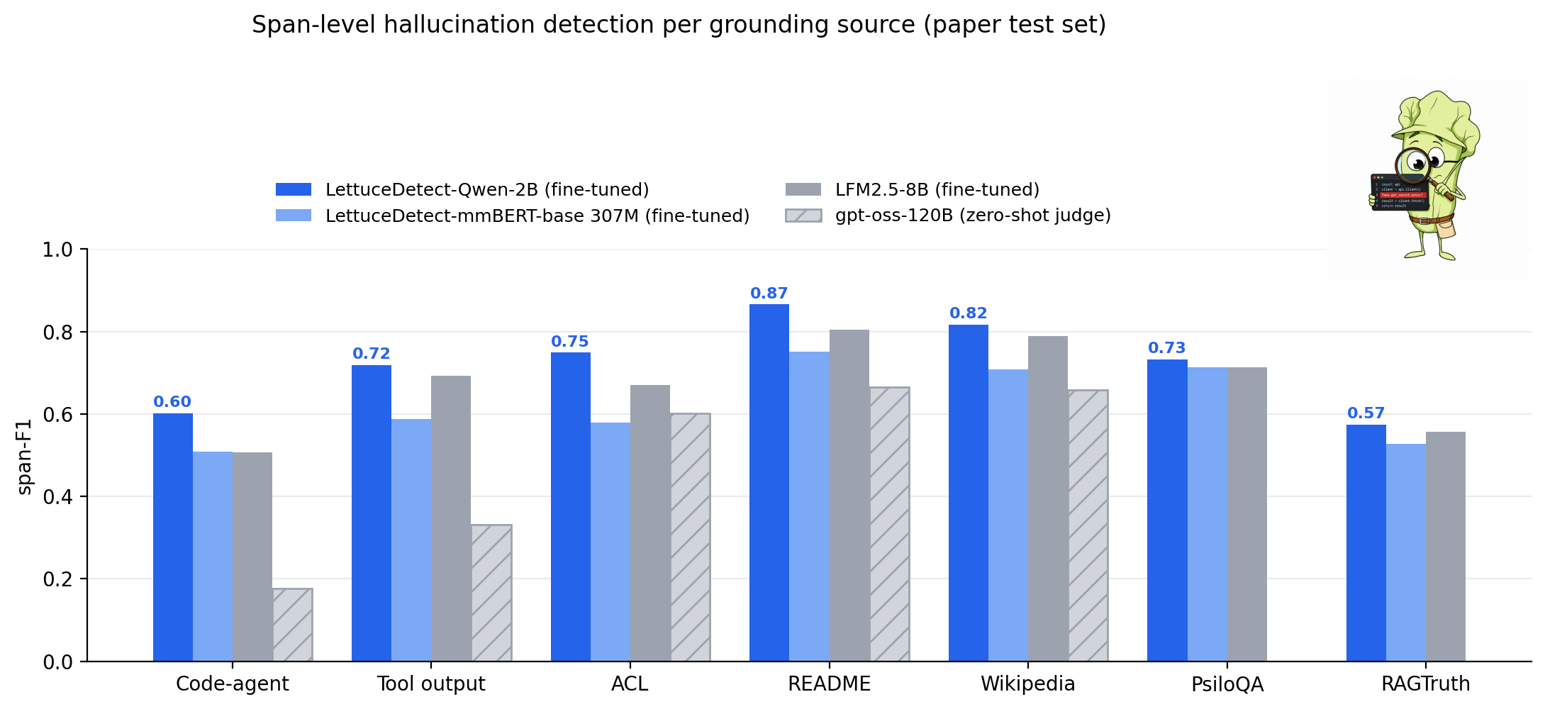 Span-F1 per source: the fine-tuned 2B detector vs a fine-tuned 8B sibling and a 120B zero-shot judge