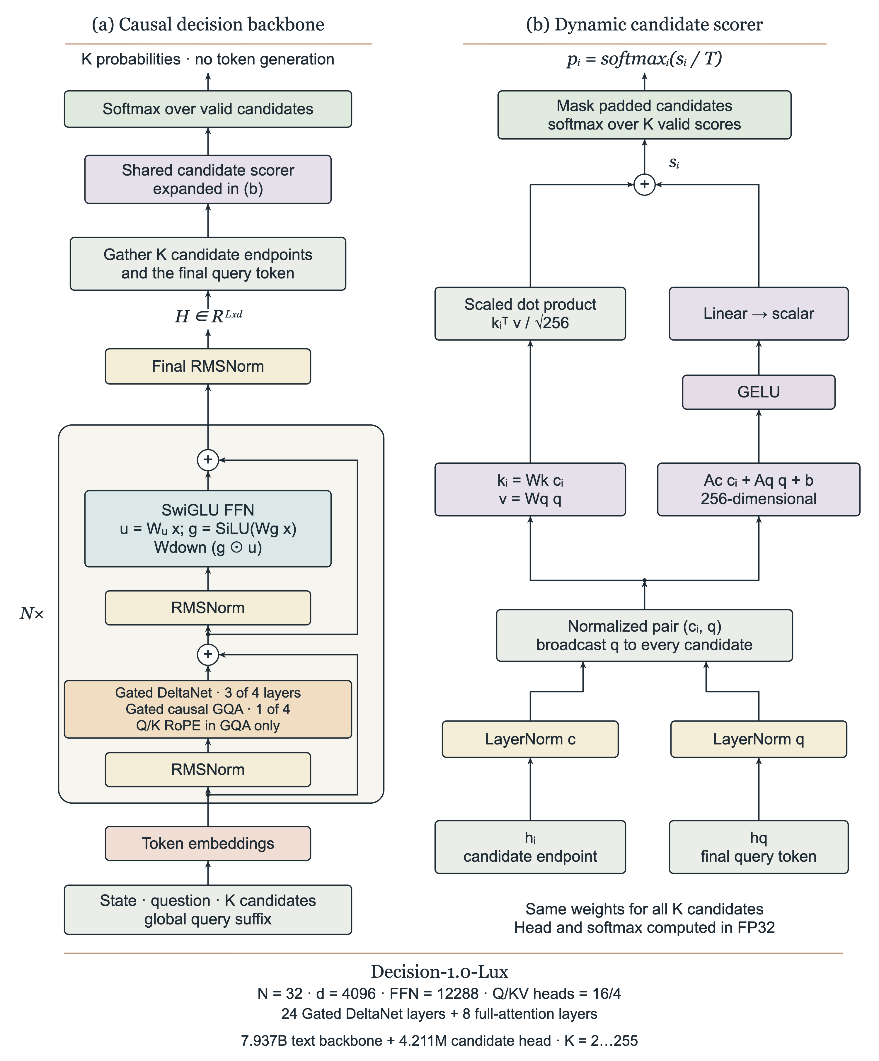 Lux architecture: state, question and candidates enter a 32-layer causal text backbone with Gated DeltaNet and full attention; a shared candidate head produces typed probabilities.
