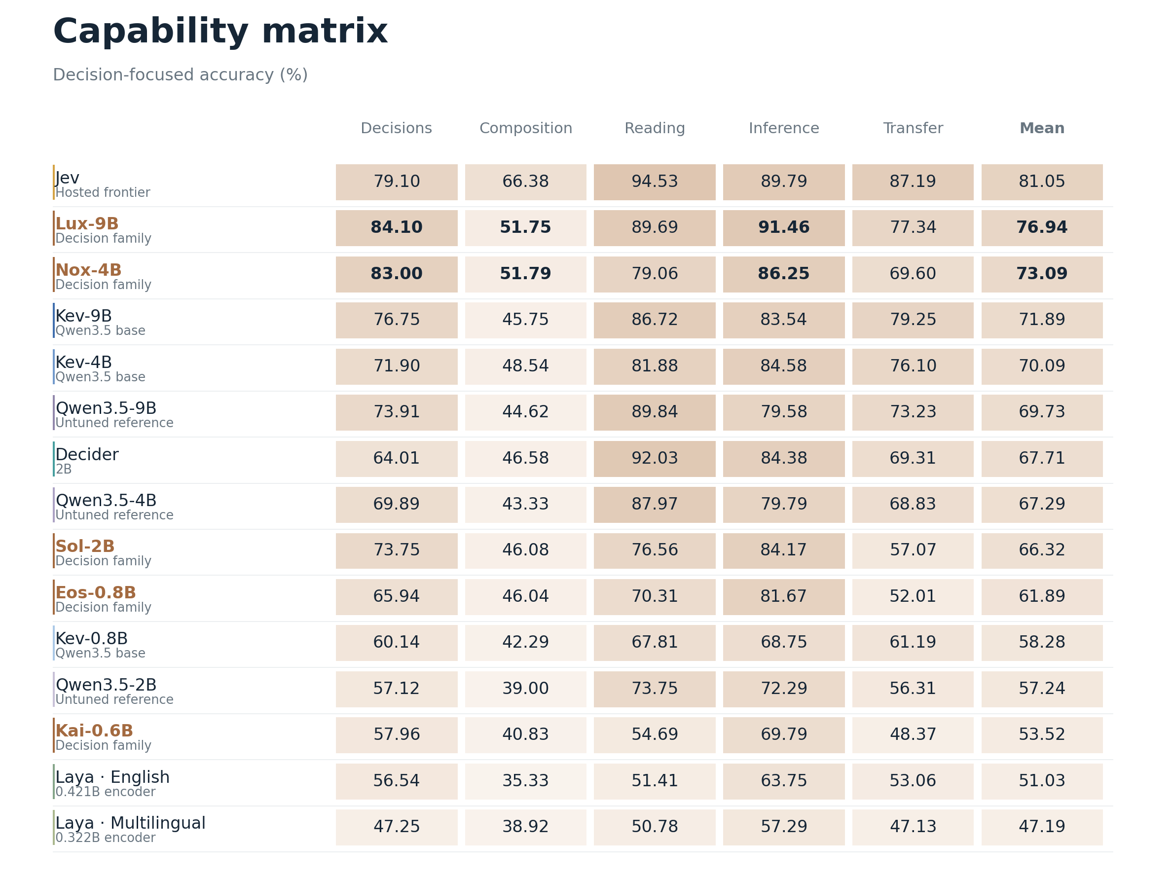 Capability matrix comparing Decisions, Composition, Reading, Inference, Transfer, and weighted overall accuracy for the 15 released benchmark rows.