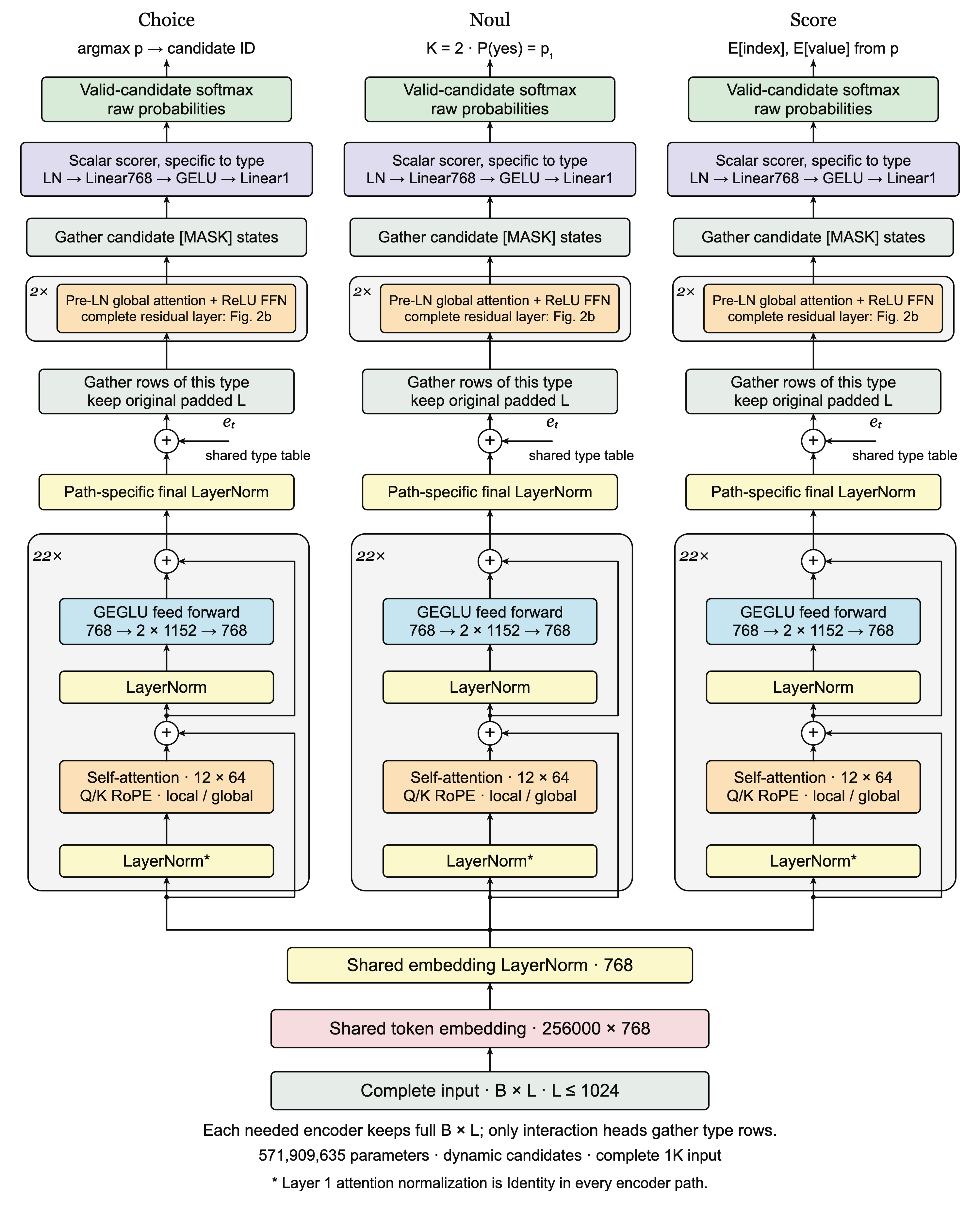 Kai architecture with three 22-layer bidirectional paths, shared input embeddings, and separate Choice, Noul and Score interaction layers and readouts.