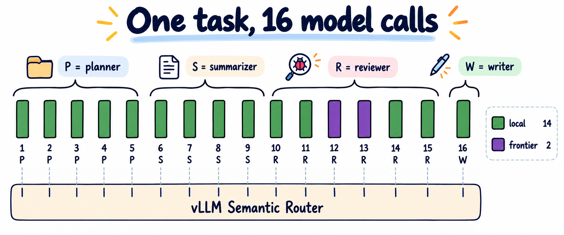 Every model call in one per-call run, coloured by the model that served it