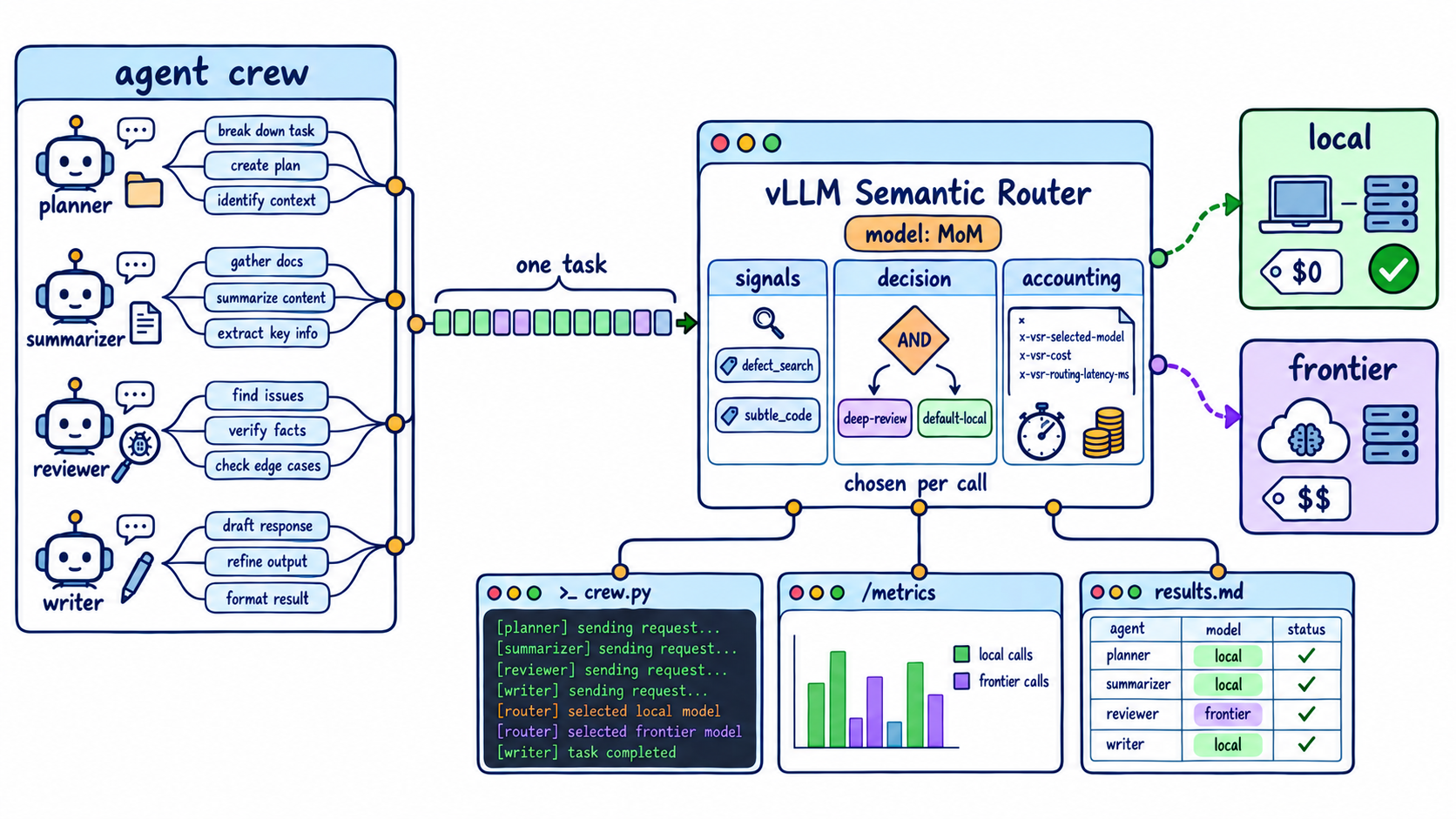 Four agents send every call through vLLM Semantic Router, which chooses a local or frontier model per call and records each choice