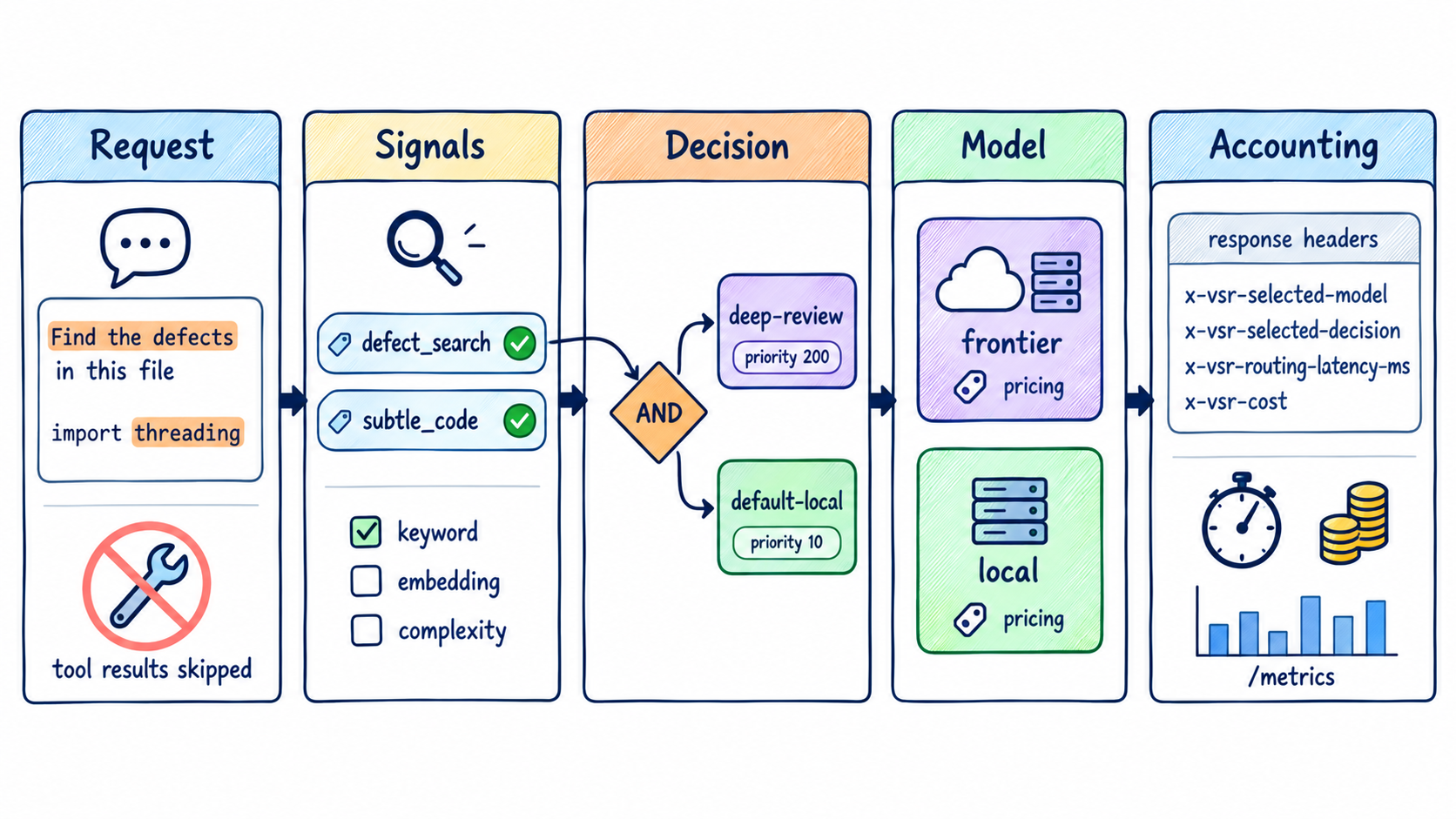 Request, signals, decision, model and accounting stages for one call