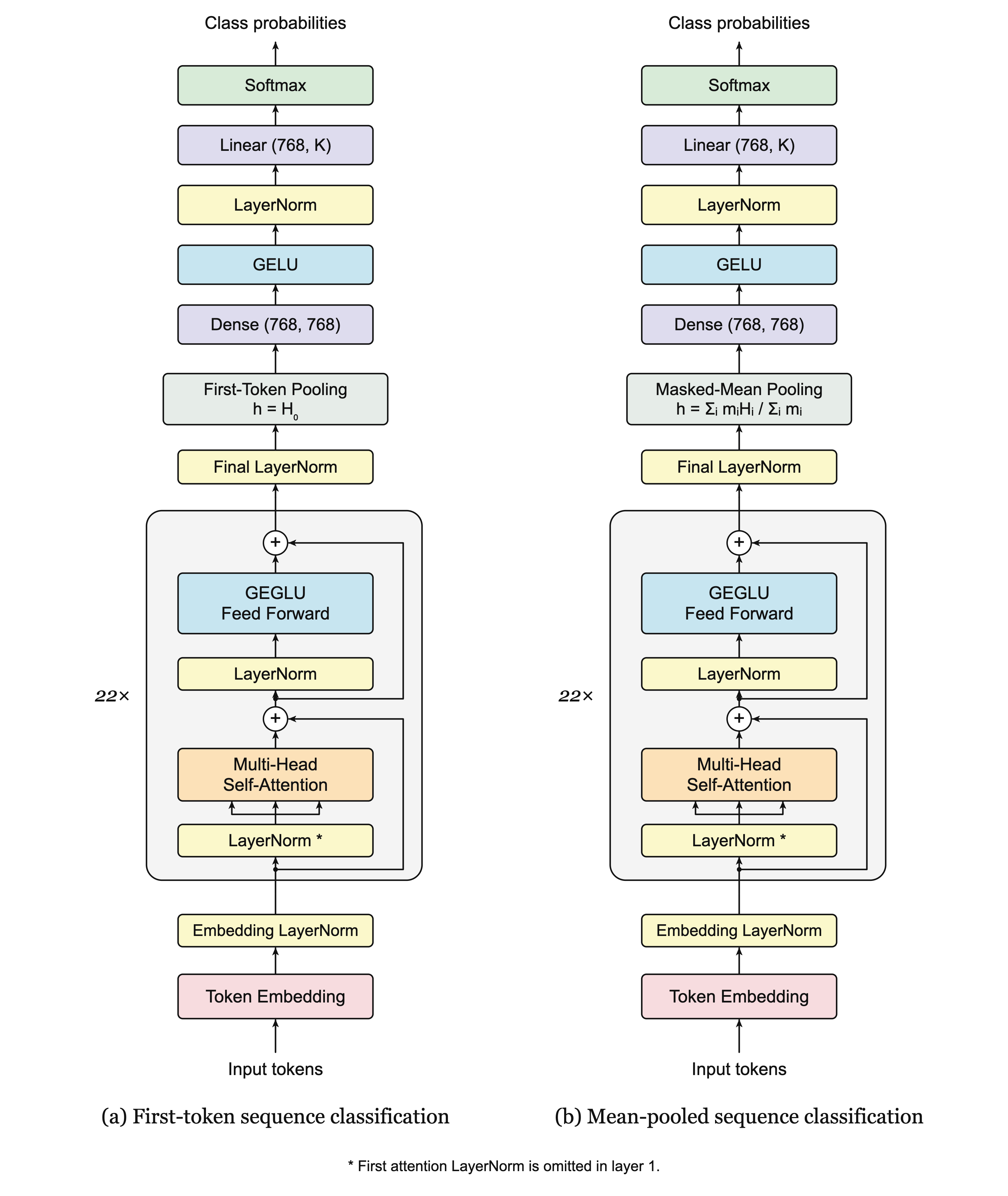 Sequence classifiers with expanded ModernBERT layers, task-specific pooling, and prediction heads.