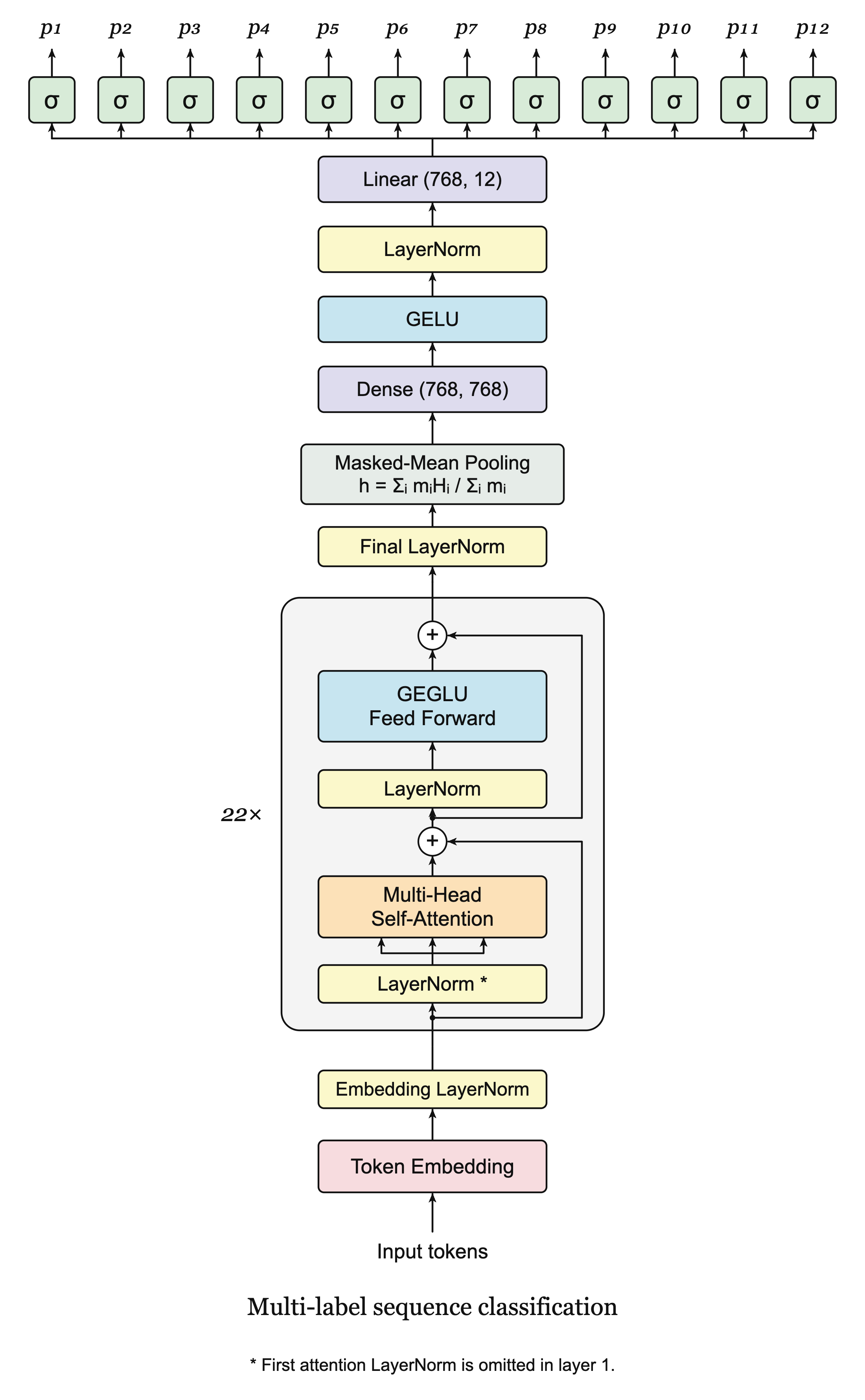 Hazard encoder, masked-mean pooling, and twelve independent sigmoid risk scores.