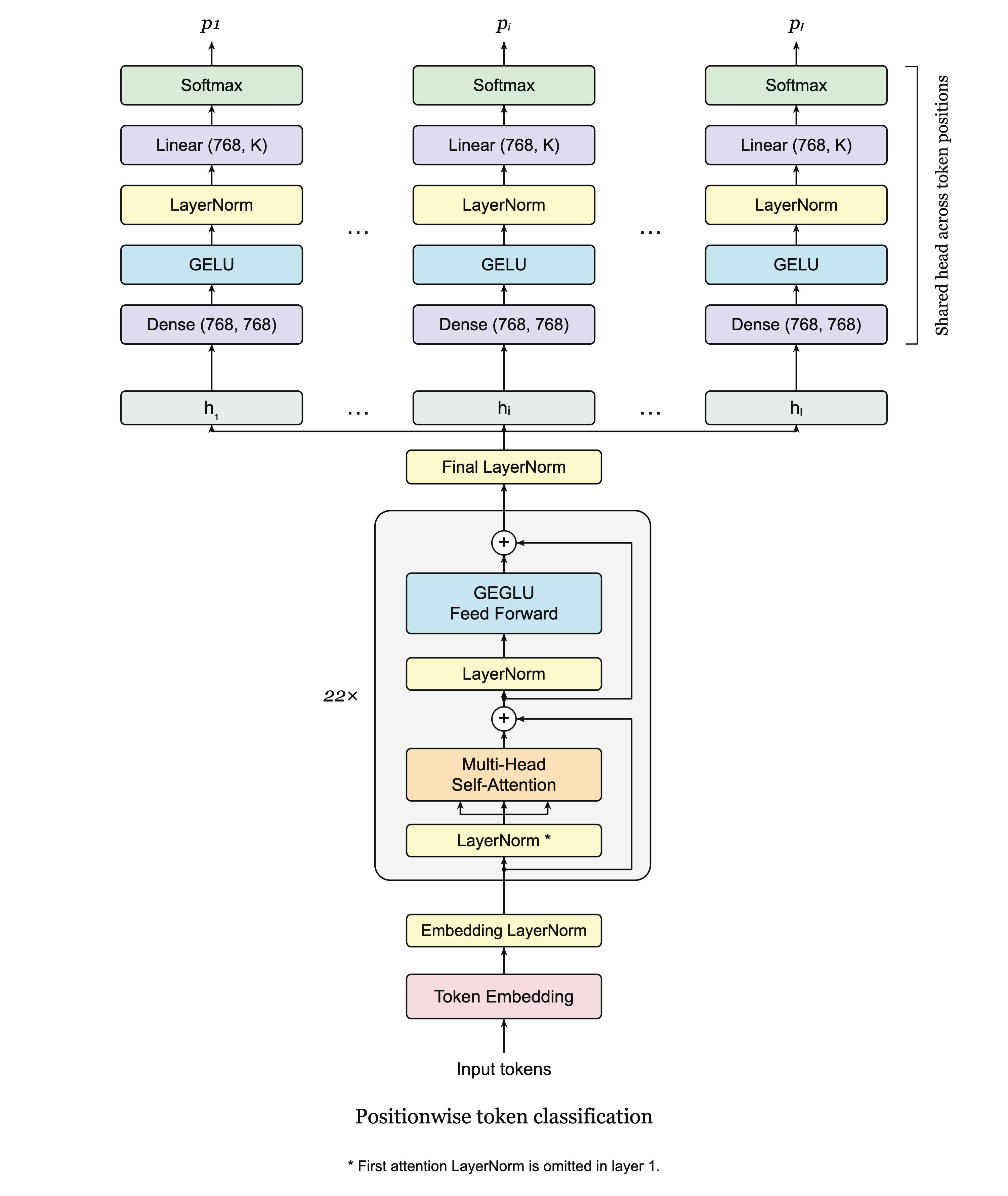 Separate PII and Halu checkpoints preserve token states for positionwise predictions.