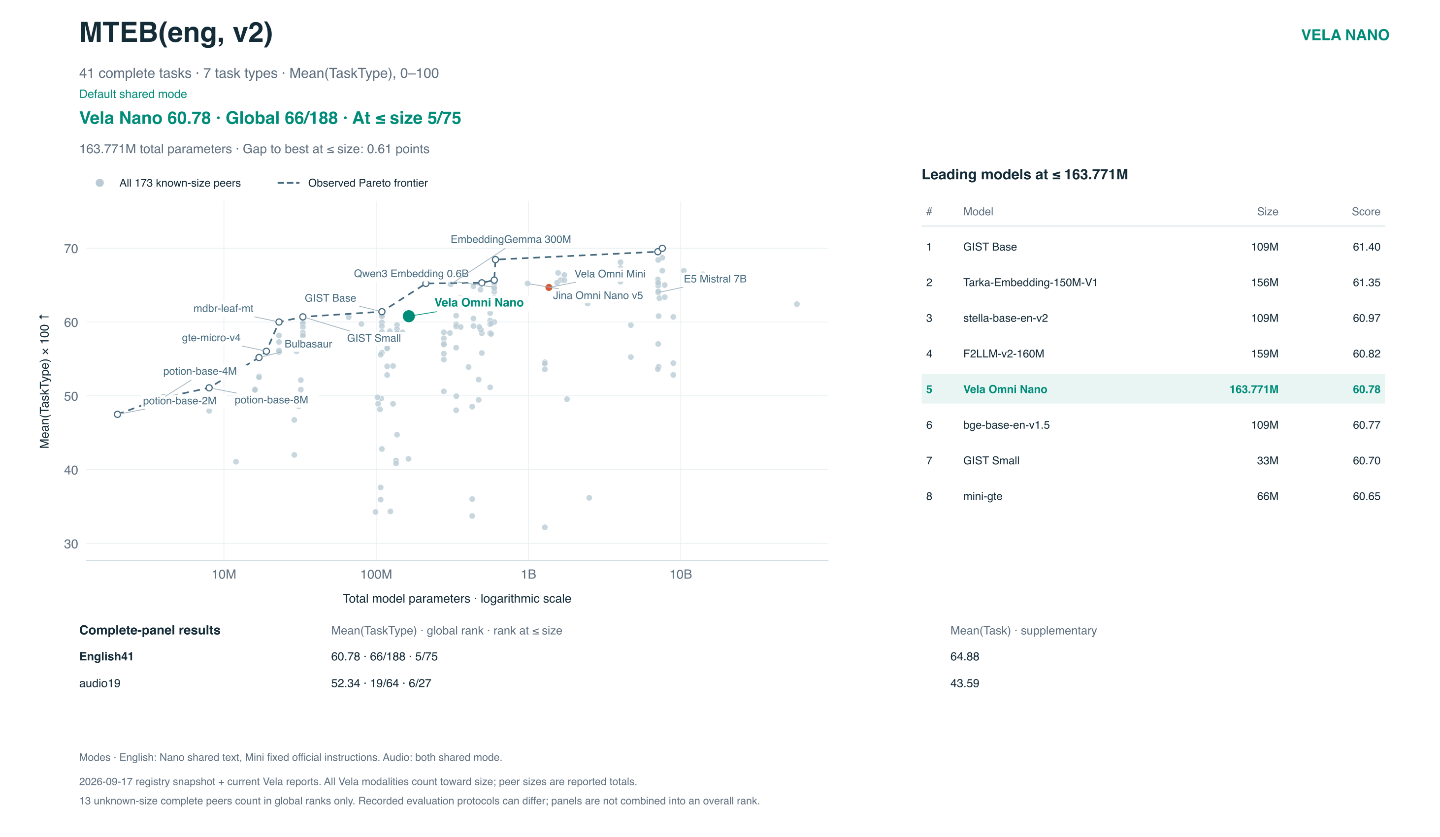 Complete English v2 benchmark: Nano scores 60.78 Mean TaskType, ranks 66 of 188 globally and 5 of 75 at no greater total size, below the observed frontier.