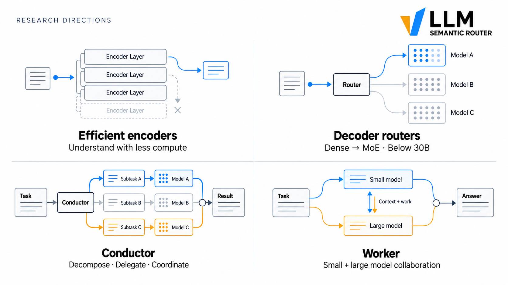 Vela research directions: efficient encoders; dense-to-MoE decoder routers below 30B; a Conductor that delegates distinct subtasks to different submodels; a Worker that brings small and large models together.