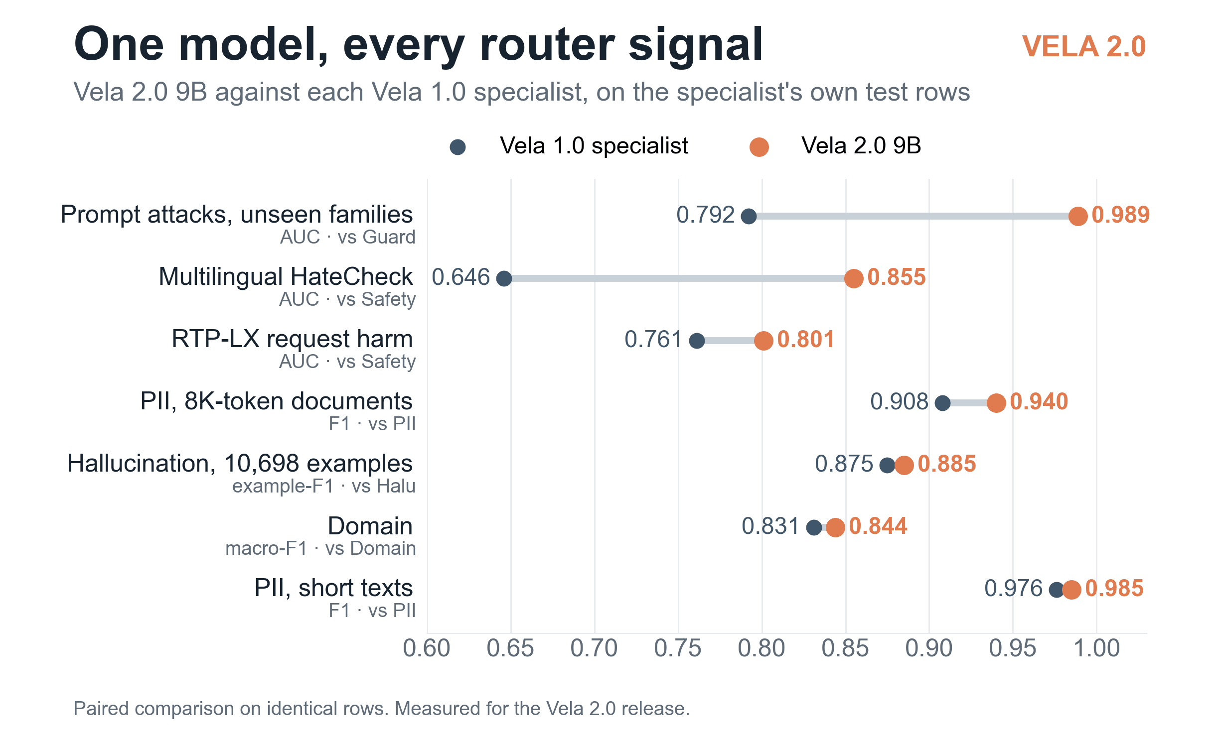 vLLM Semantic Router 공식 블로그 · Vela 2.0 9B와 Vela 1.0 전용 모델 비교 (만든 팀 측정)