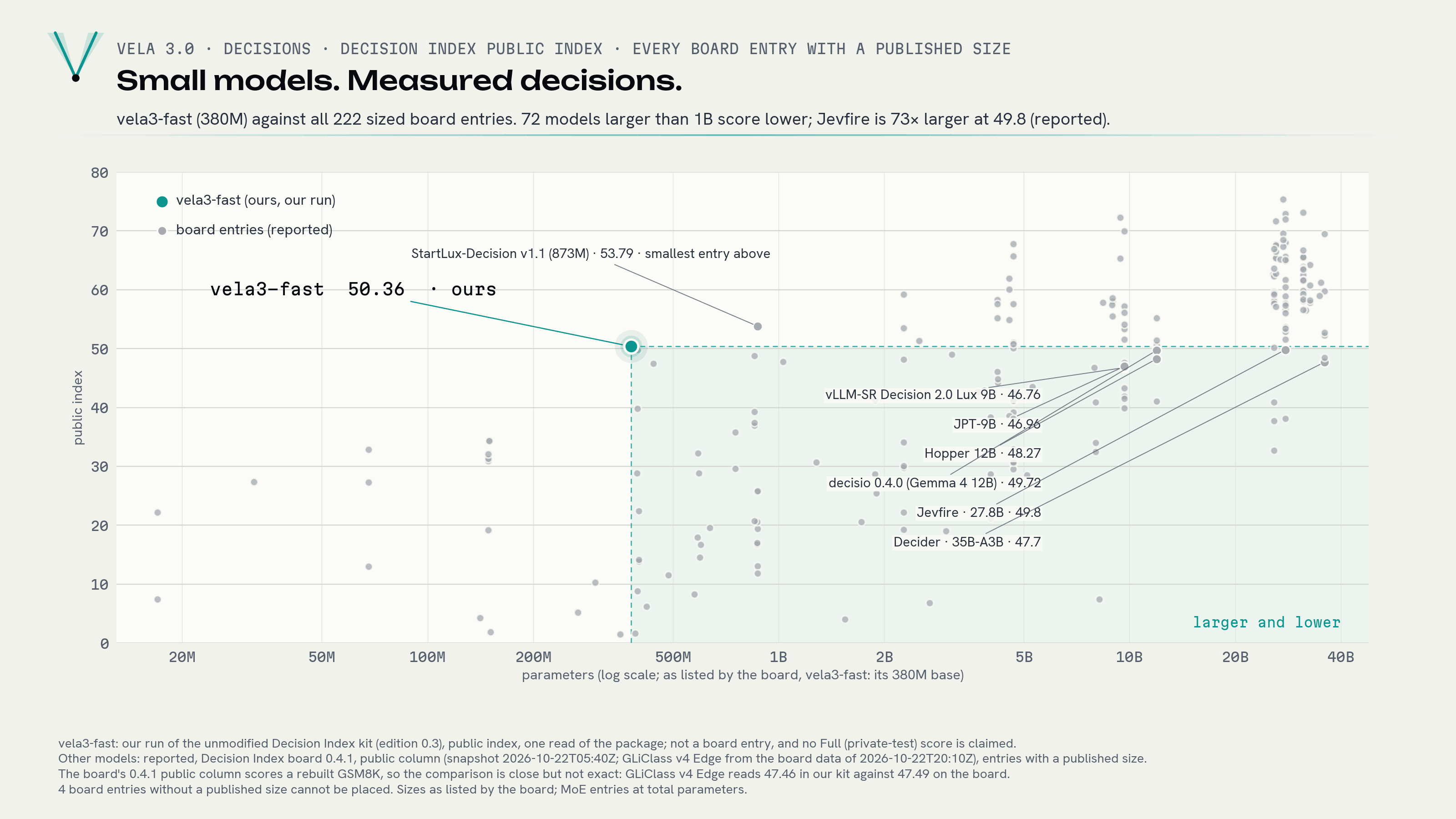 Decision Index public index against model size for vela3-fast and every board entry with a published size. vela3-fast at 380M reads 50.36 (our run). 72 entries larger than 1B score lower, among them Jevfire 27.8B at 49.8 and decisio 0.4.0 (Gemma 4 12B) at 49.72 (reported). The smallest entry above is StartLux-Decision v1.1 (873M) at 53.79.
