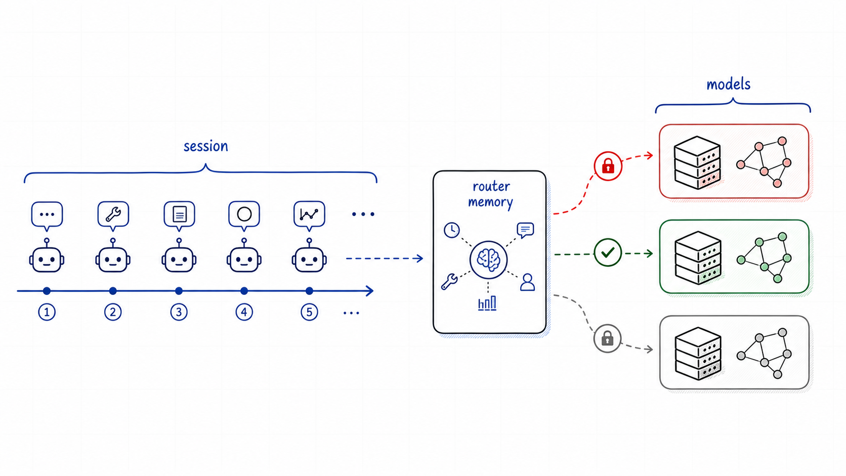 Session-aware agentic routing overview