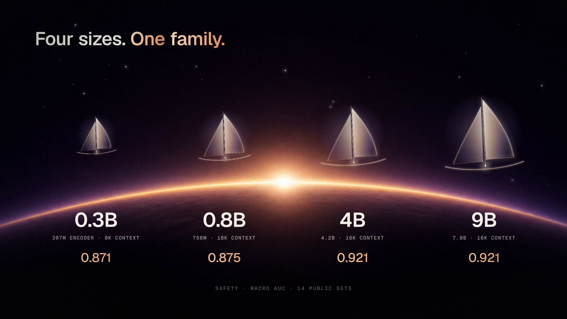 Four sizes, one family: safety macro AUC over 14 public sets