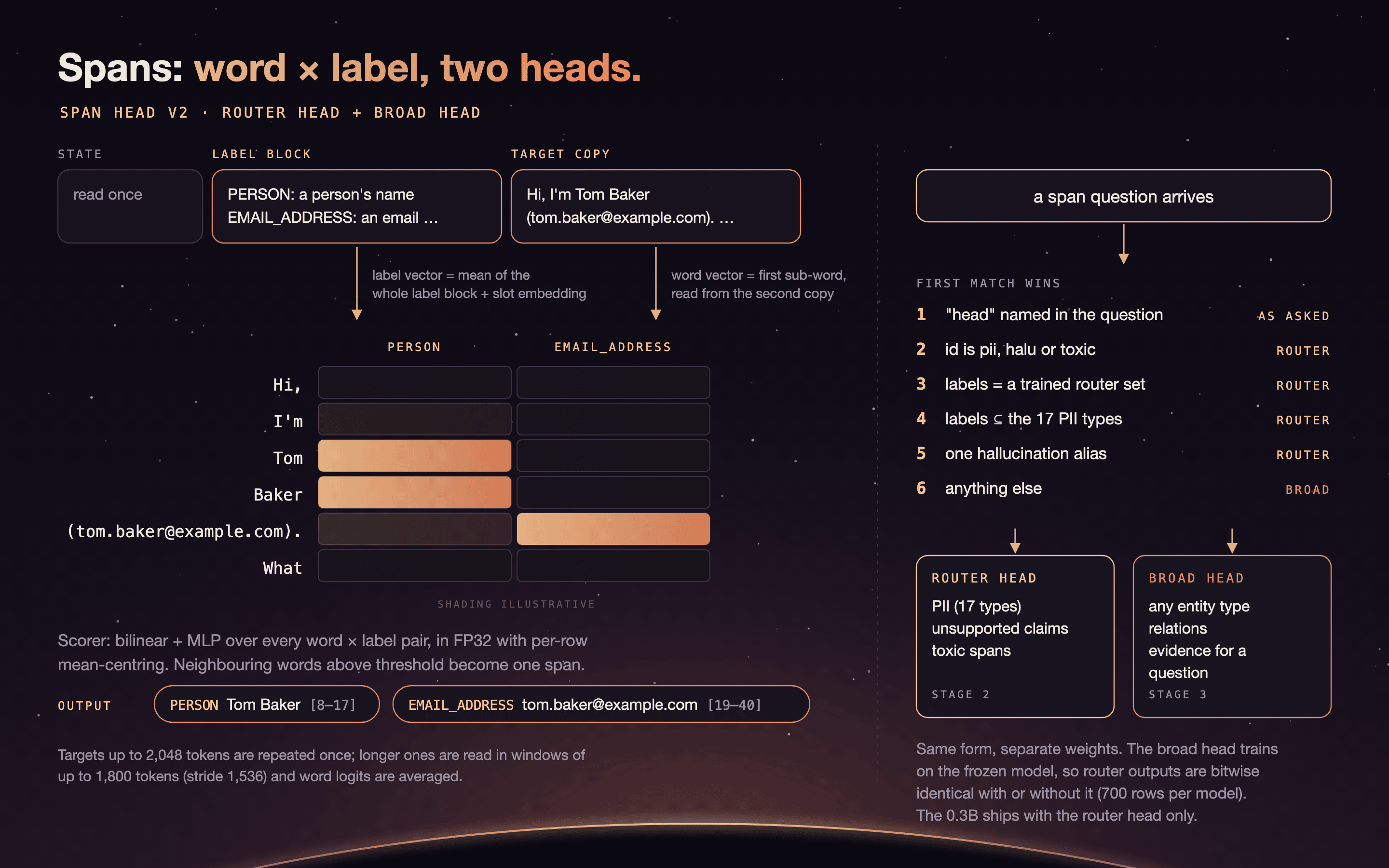 Span head v2 and the two-head dispatch