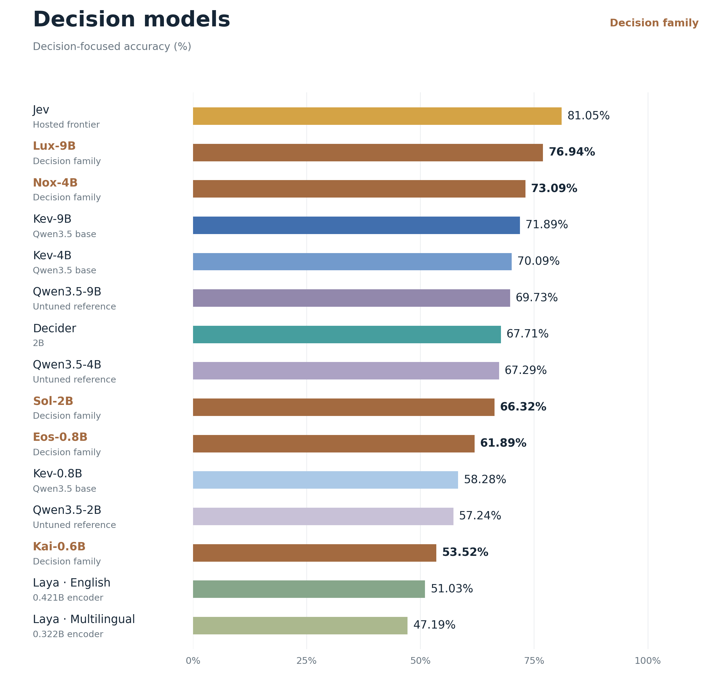 Published weighted decision benchmark ranking: hosted Jev reference 81.05, Lux-9B 76.94, Nox-4B 73.09, followed by the complete open reference and Decision roster.