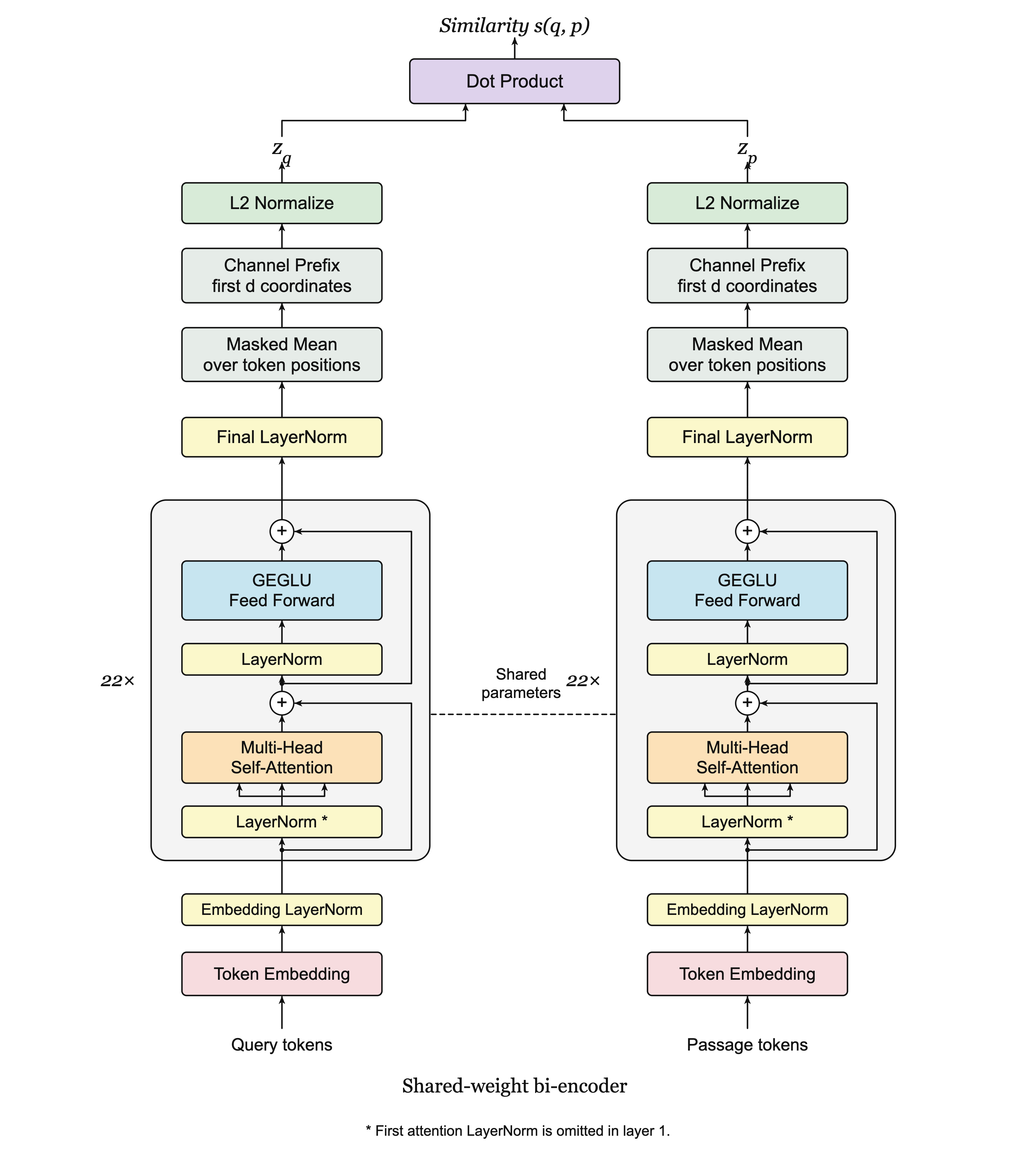 Shared-weight embedding towers with masked-mean pooling, dimension prefixes, and L2 normalization.