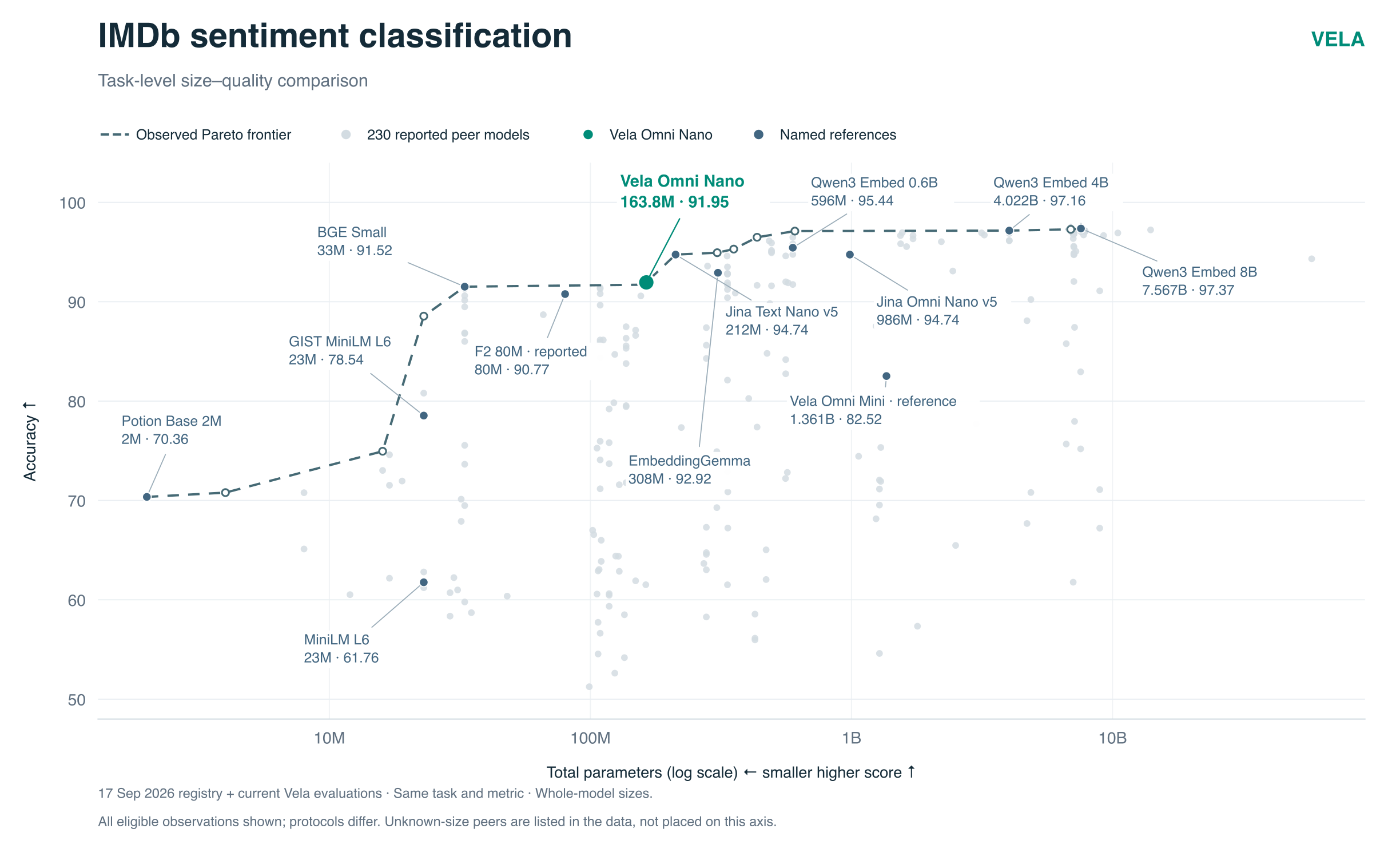 Nano reaches 91.95 accuracy on IMDb text classification in its default shared mode, on this task-level observed frontier.